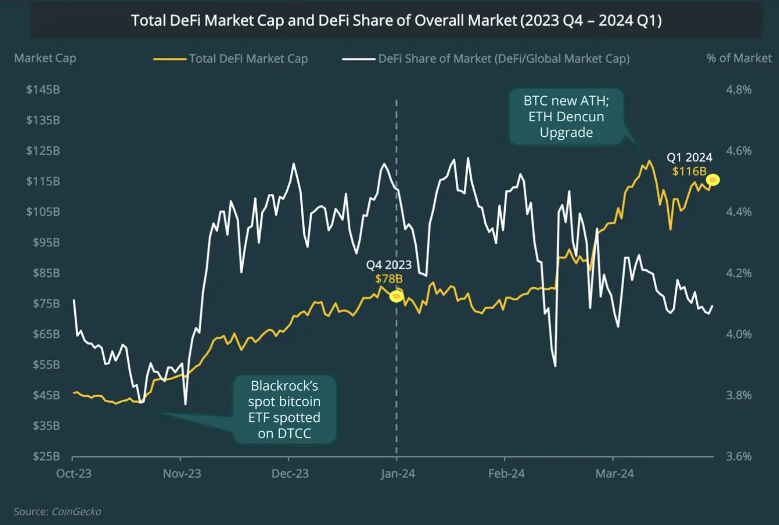 The DeFi Analysis in Q1 2024