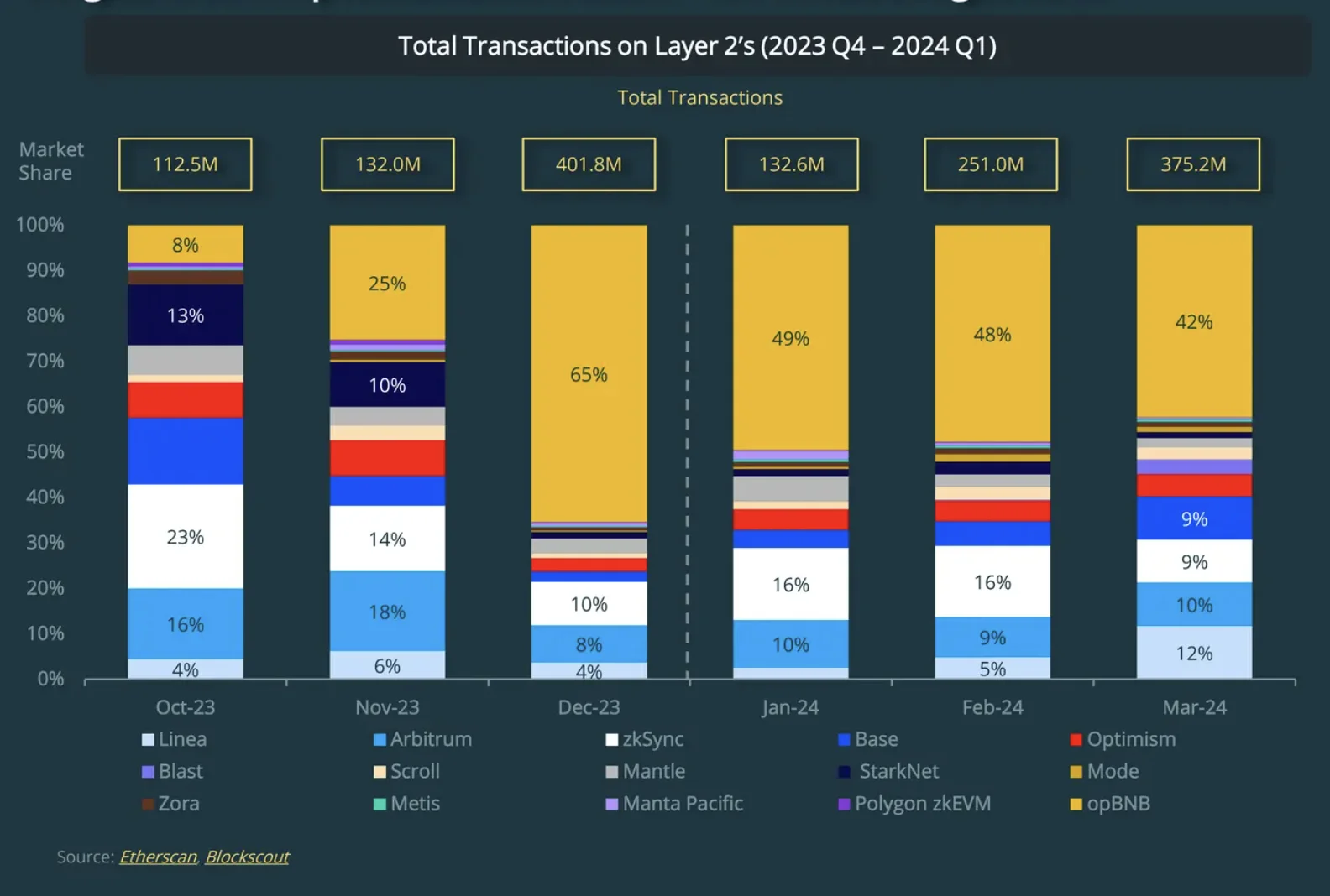 The Layer 2's Adoption in Q1 2024