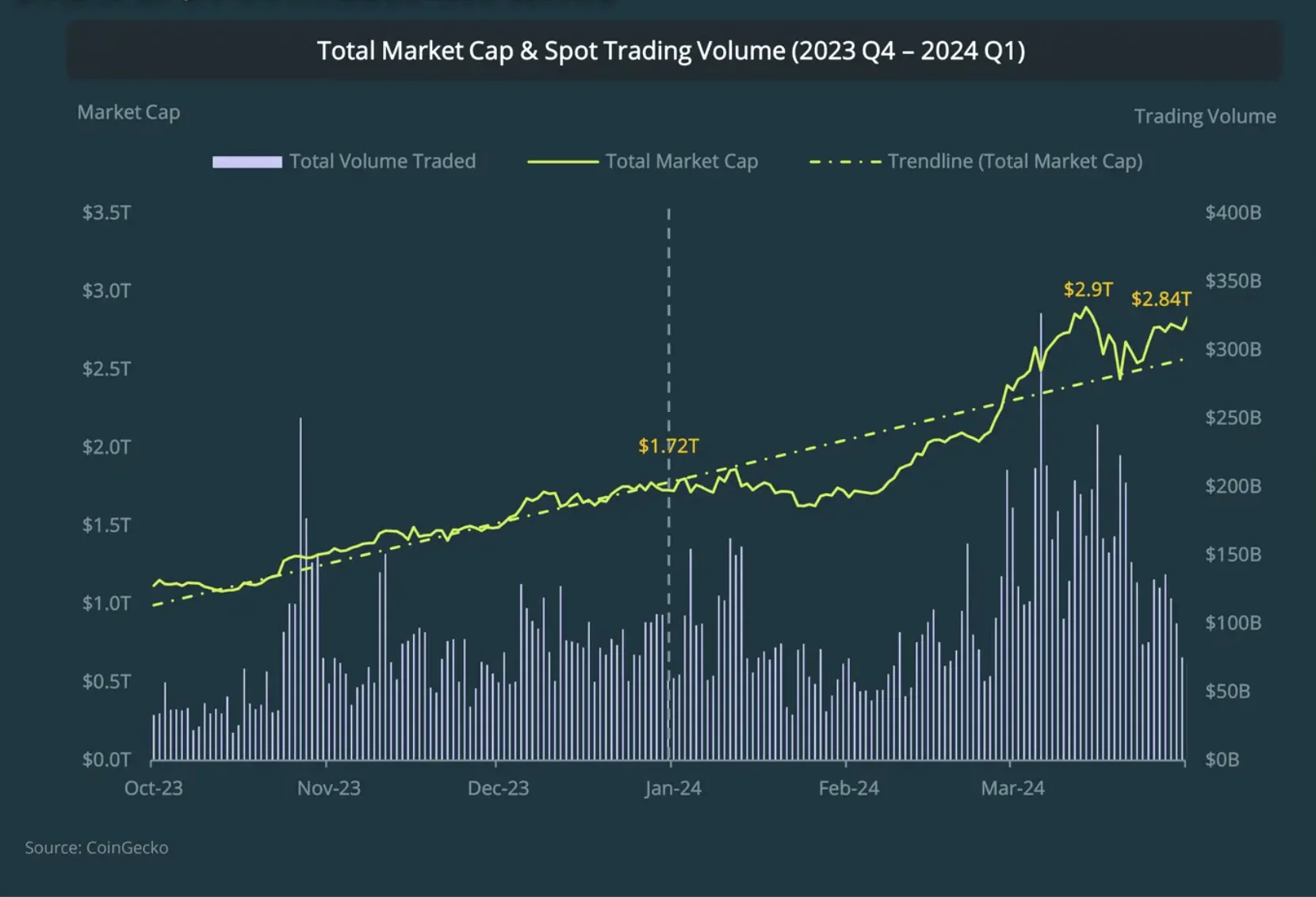 Spot Trading Volume & Crypto Market 1-ին եռամսյակում