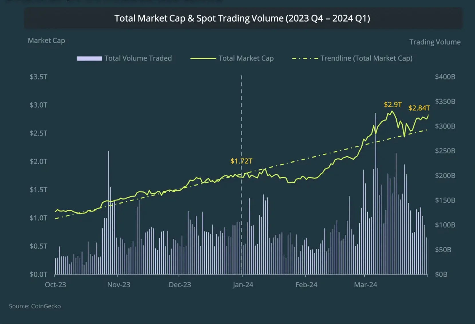 Top Takeaways of the Q1 2024 Crypto Report