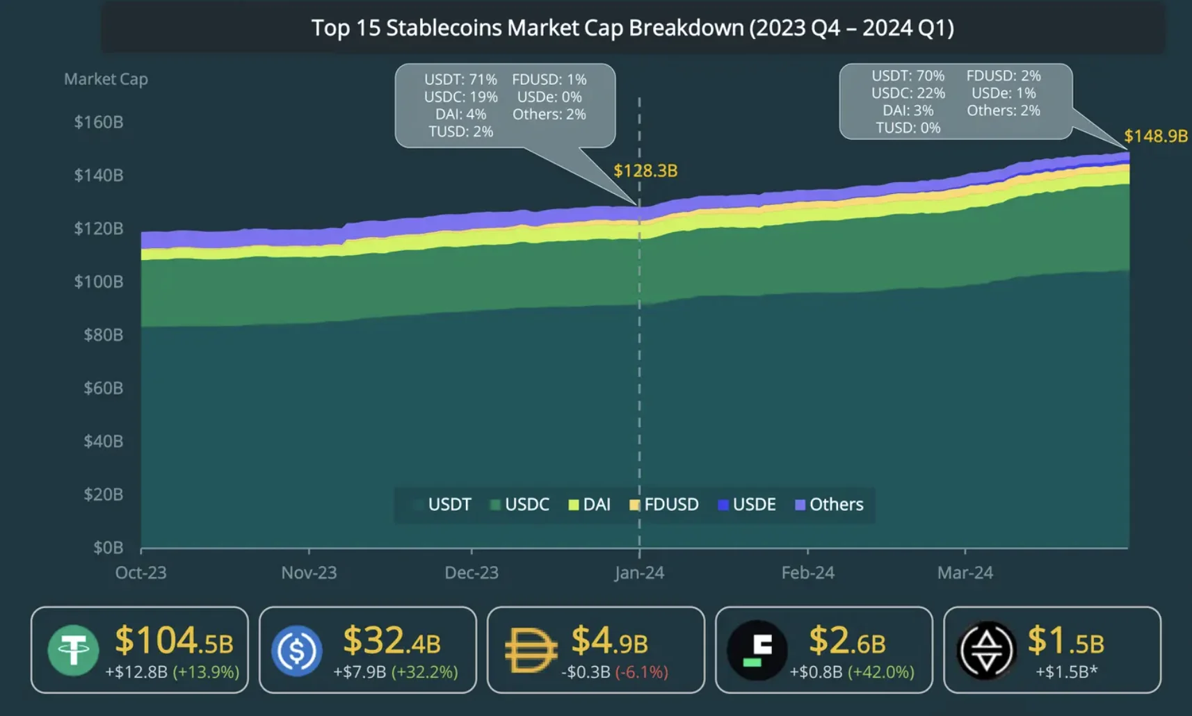 Top 15 Stablecoins of Q1, 2024
