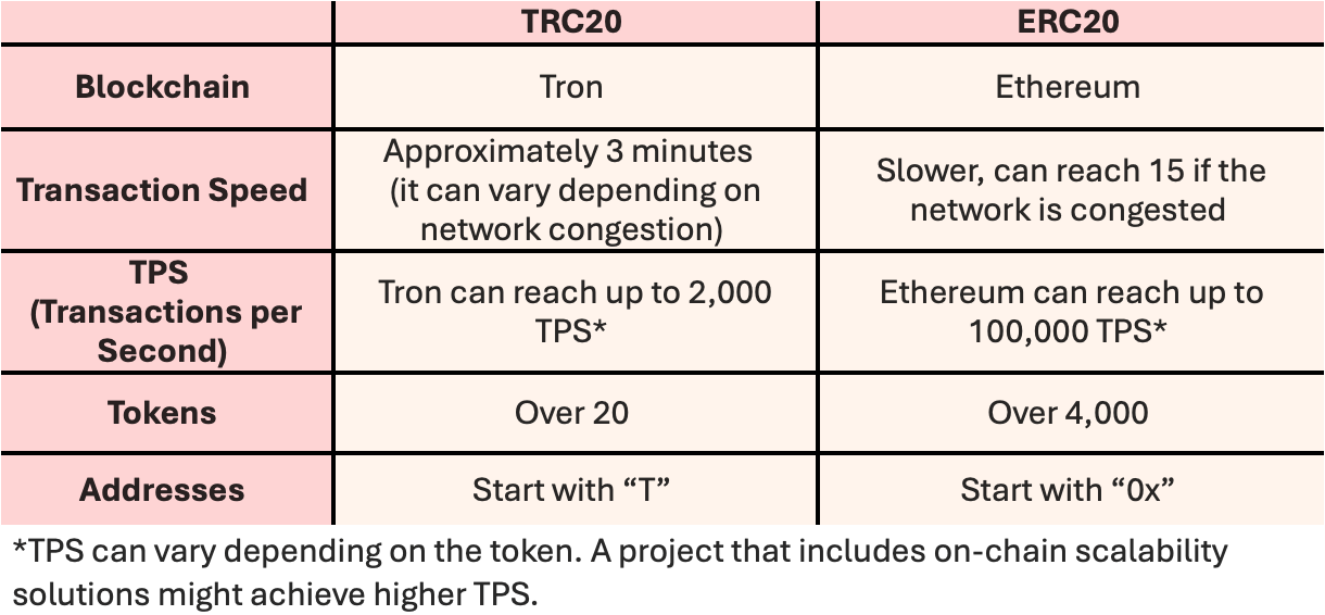 В чем разница между TRC20 и ERC20?