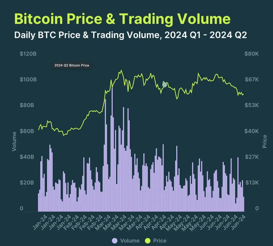 Qual foi o desempenho do mercado criptográfico no segundo trimestre de 2024? Insights do relatório da CoinGecko