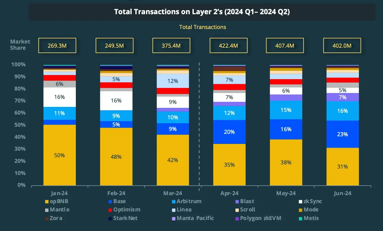 2024 年第 2 四半期の仮想通貨市場はどうなりましたか? CoinGecko のレポートからの洞察