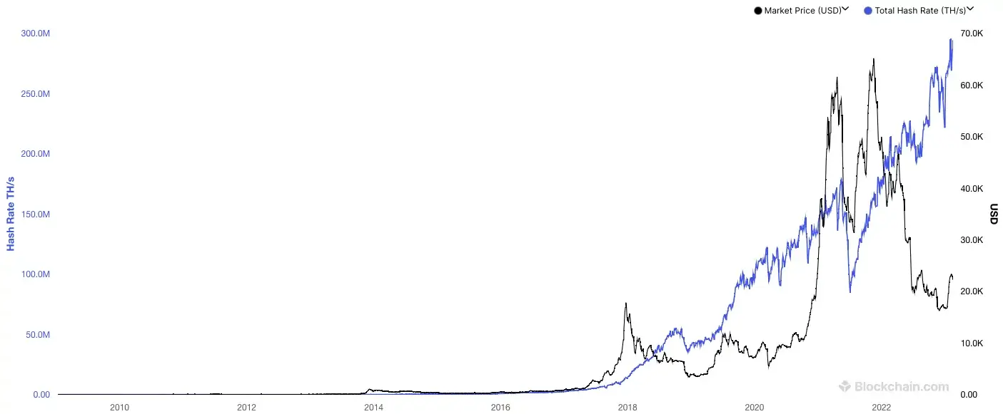 Wie lange dauert es je nach Gerät, 1 Bitcoin zu schürfen?