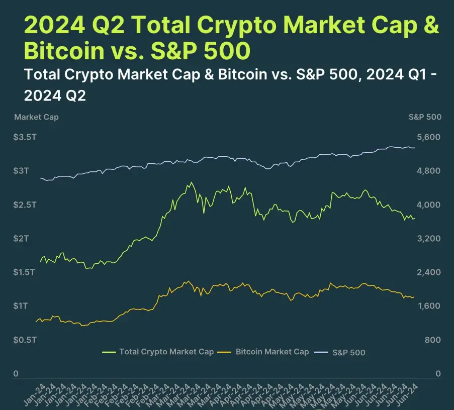 Qual foi o desempenho do mercado criptográfico no segundo trimestre de 2024? Insights do relatório da CoinGecko