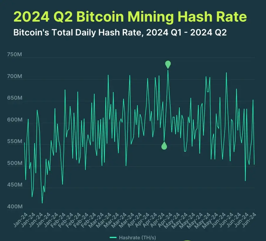 A New All-Time High for Bitcoin Mining Hash Rate