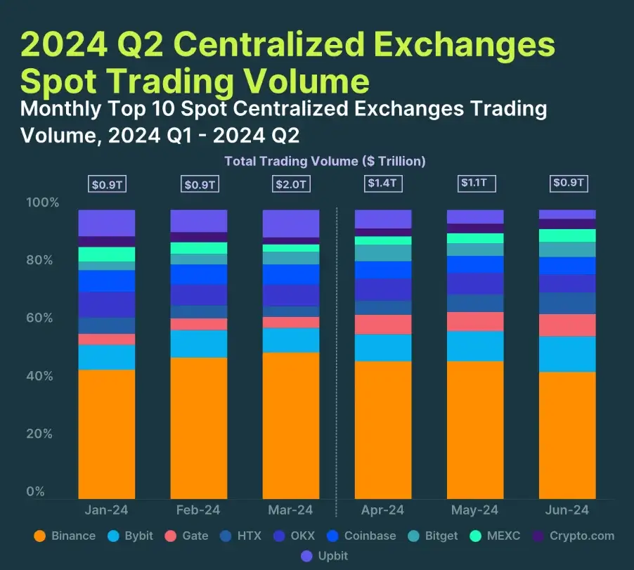  Spot Trading Volume on CEXs Was Down by 12.2%