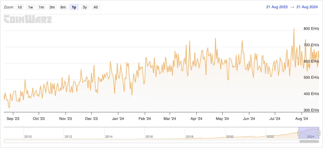 Bitcoin Mining HashRate