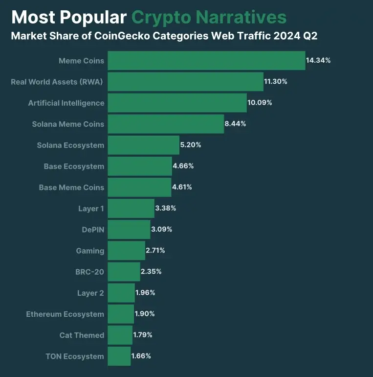 2024 年第 2 四半期の仮想通貨市場はどうなりましたか? CoinGecko のレポートからの洞察