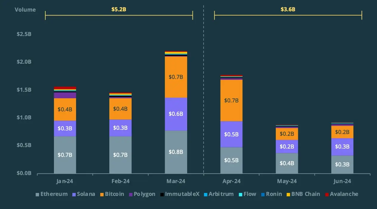 Как показал себя крипторынок во втором квартале 2024 года? Выводы из отчета CoinGecko