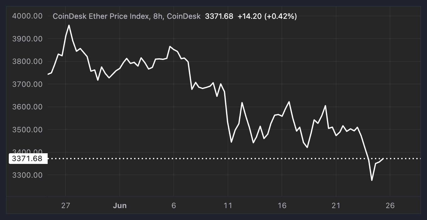 Ether Price Index