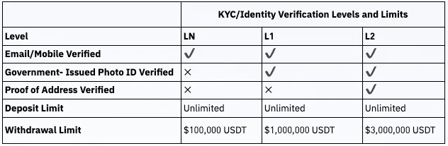 Crypto Deposit and Withdrawal Fees