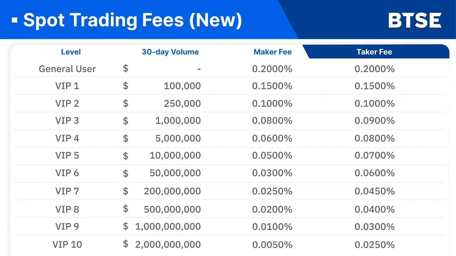 Spot Trading Fees