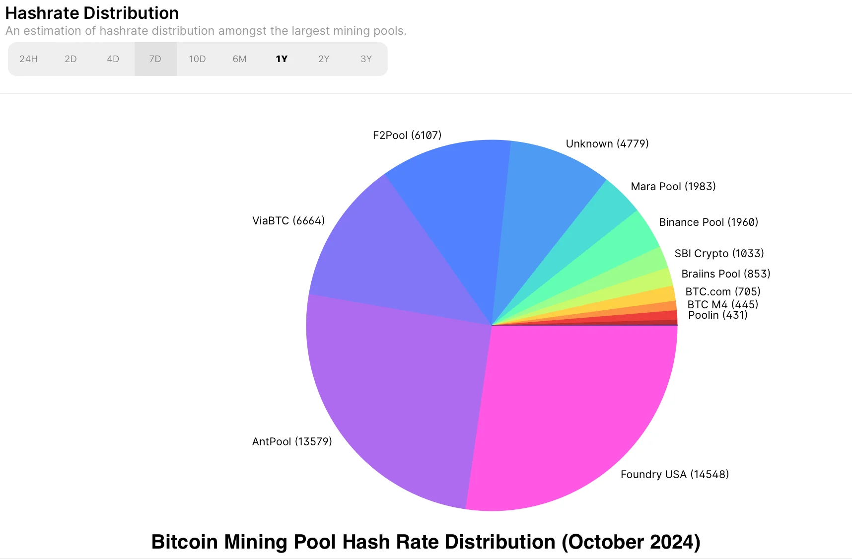 Bitcoin Mining Pool Hash Rate Distribution (October 2024)