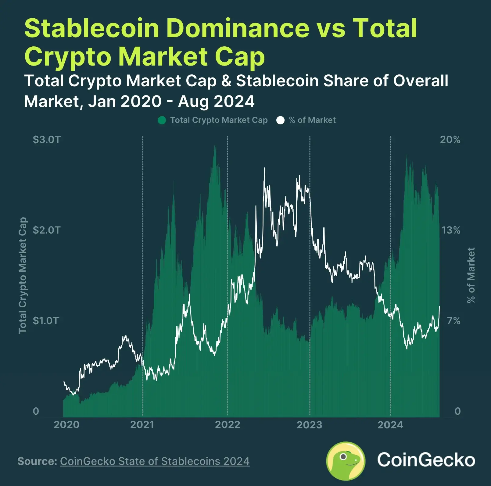 Каково состояние стейблкоинов в 2024 году? Выводы из отчета CoinGecko