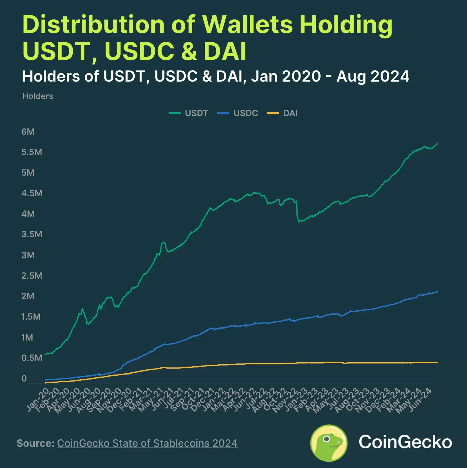 4. 8.7M Stablecoin Holders, USDT, USDC, and DAI Dominate