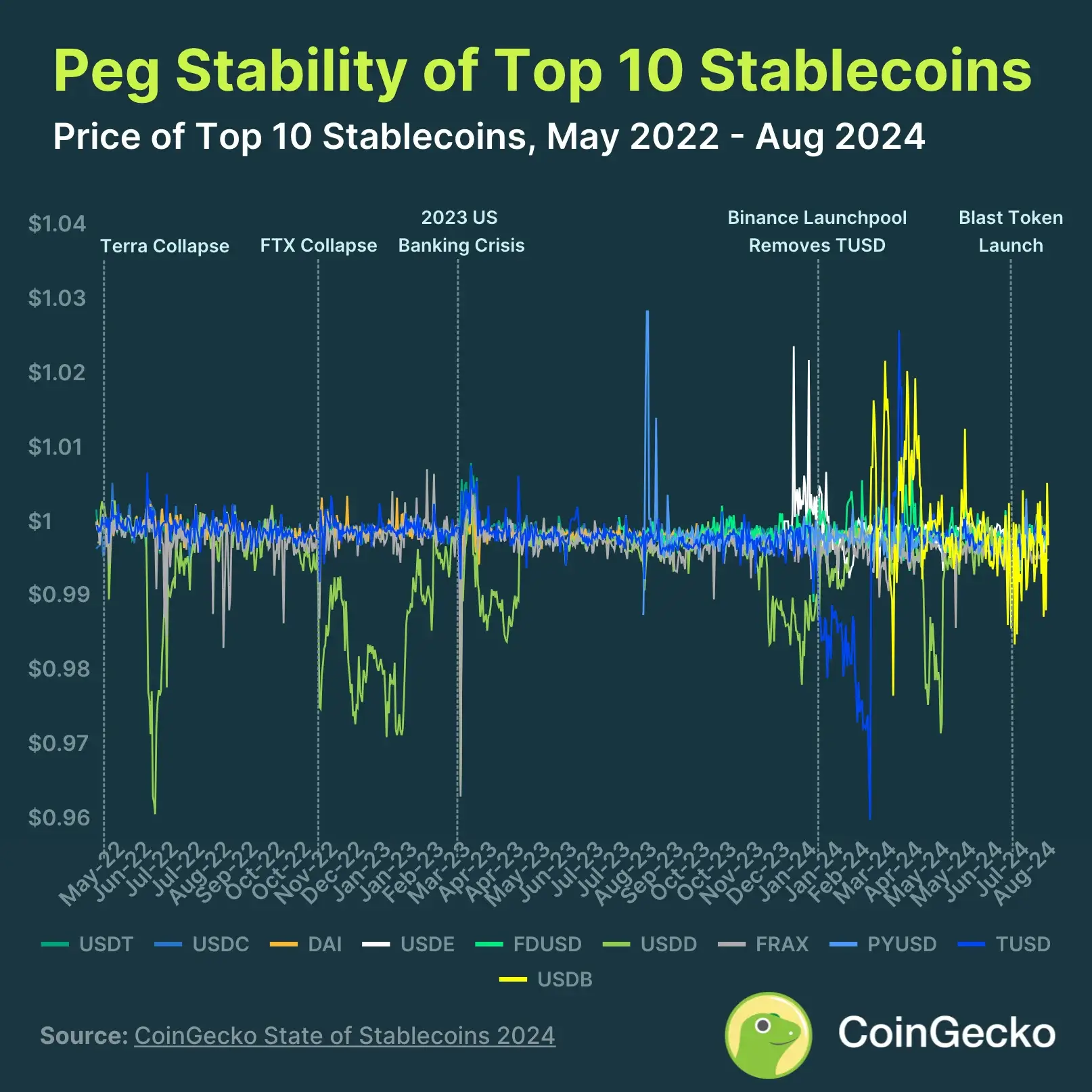 Каково состояние стейблкоинов в 2024 году? Выводы из отчета CoinGecko