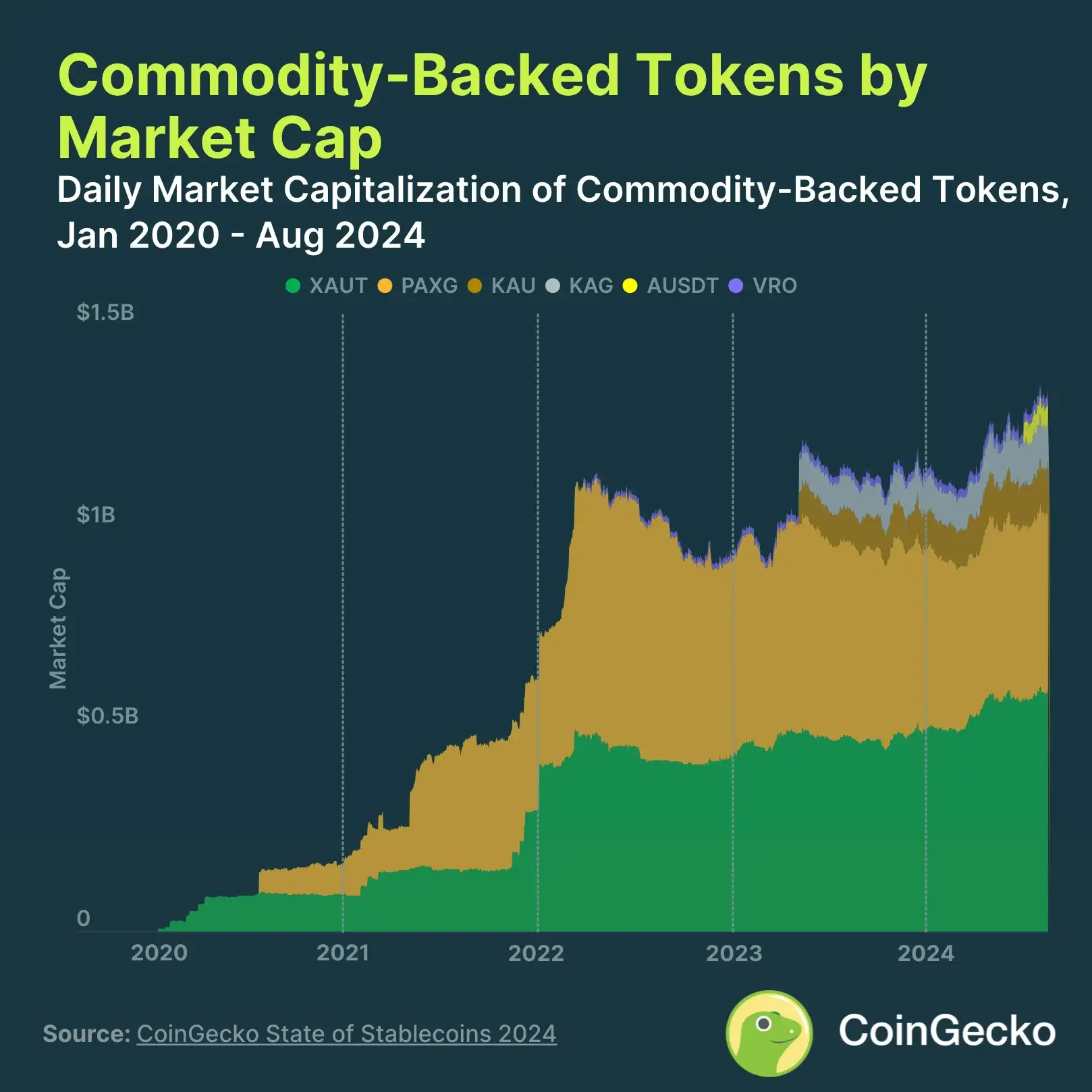 Каково состояние стейблкоинов в 2024 году? Выводы из отчета CoinGecko