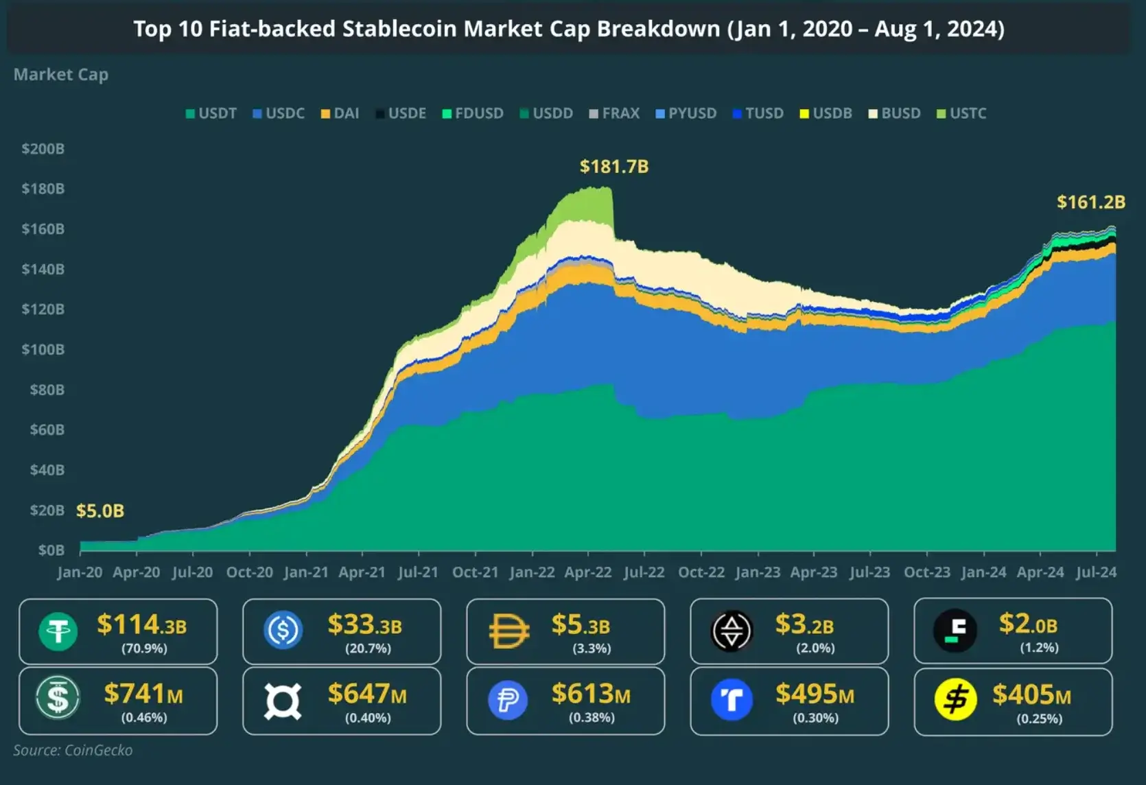 Каково состояние стейблкоинов в 2024 году? Выводы из отчета CoinGecko