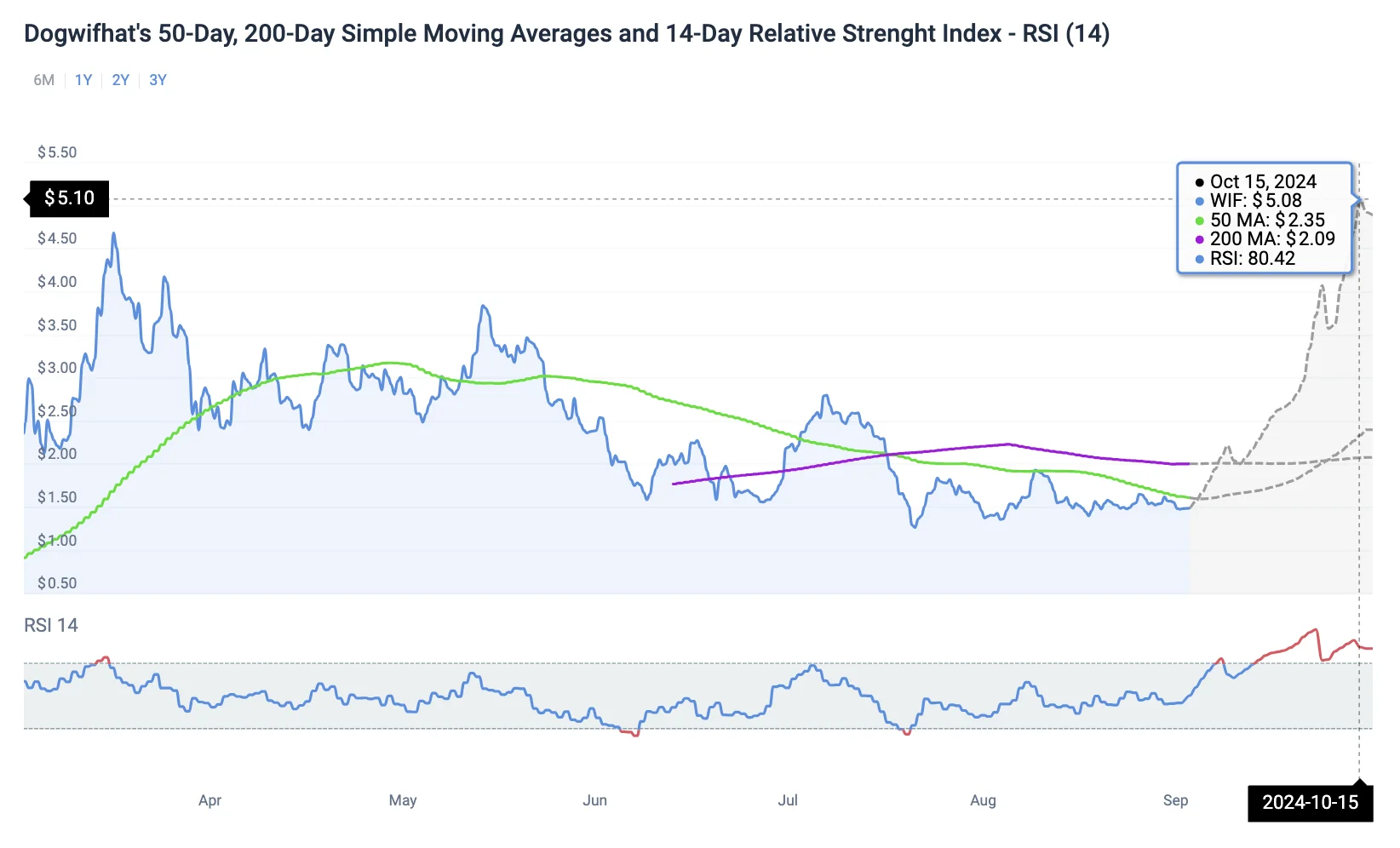 Dogwifhat Investment: Price and Forecasts