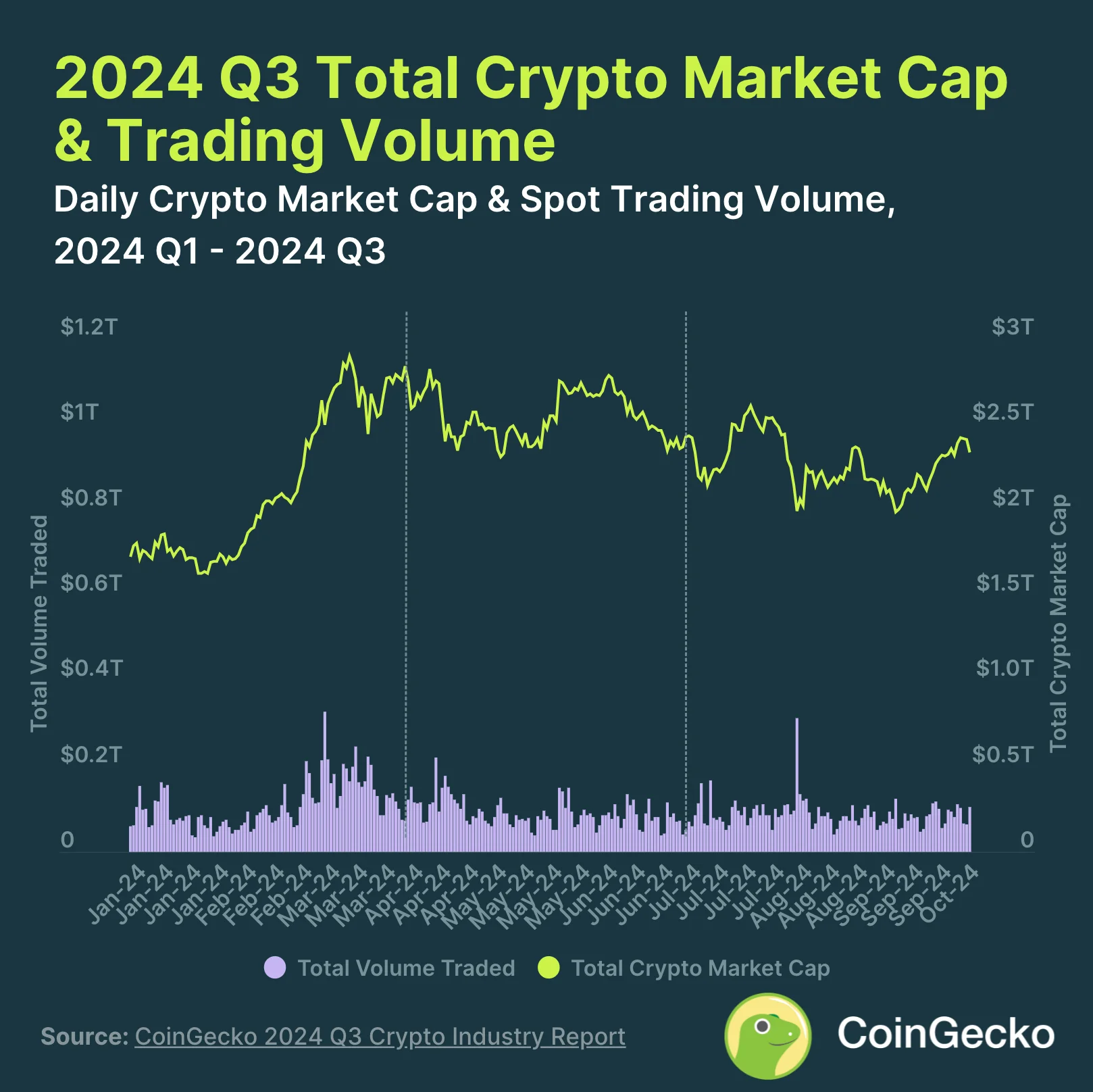 1. Crypto Market Dips 1% in Q3 2024 Amid Economic Uncertainty