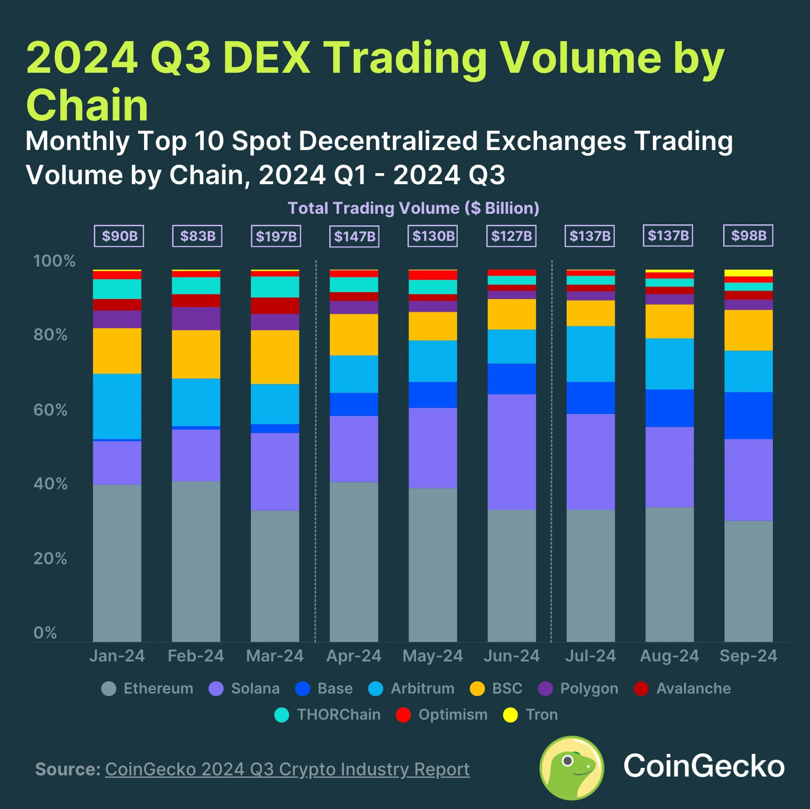 10. Ethereum's DEX Trading Dominance Slips as Solana and Base Gain Ground