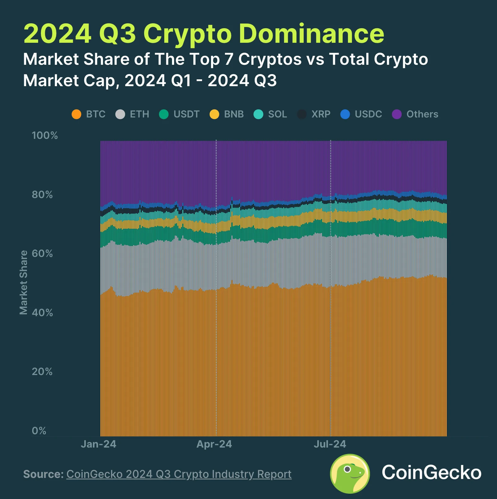 2. Bitcoin's Dominance Grows to 53.6%