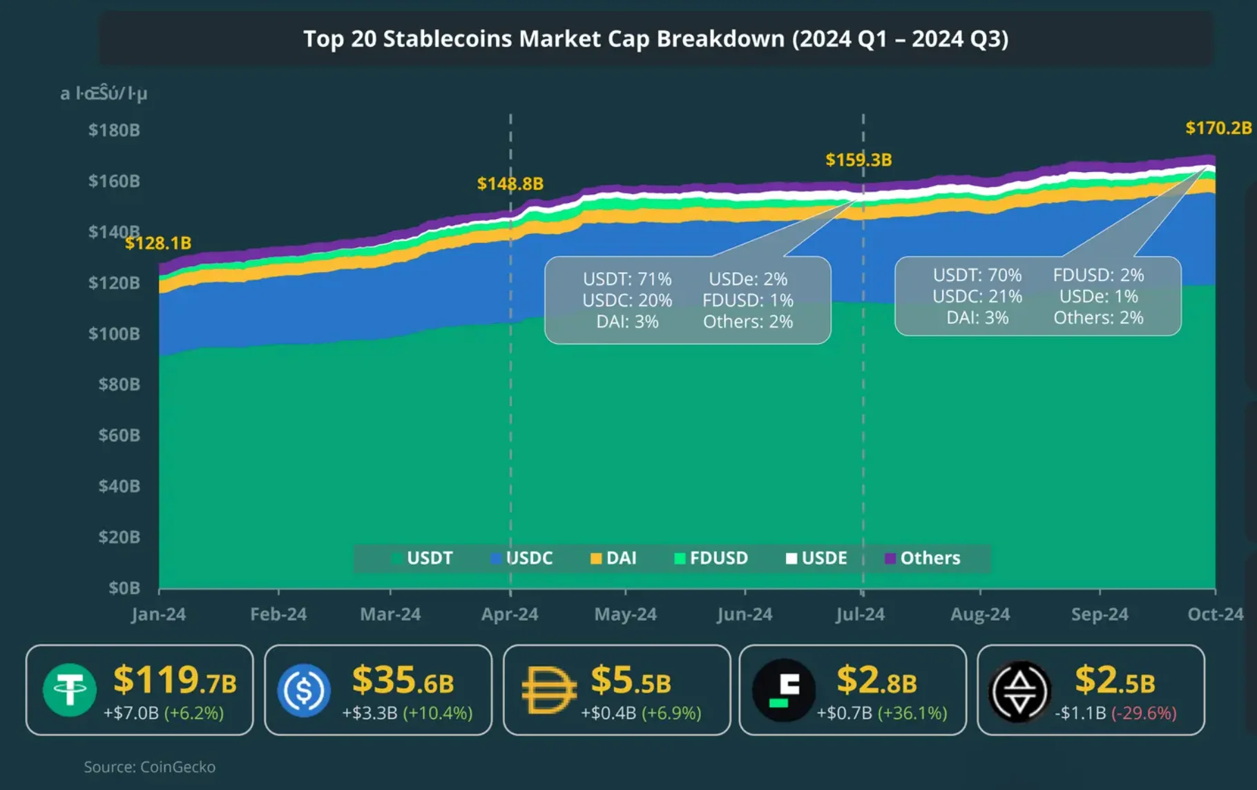 3. Stablecoins Market Cap Grows by $11B