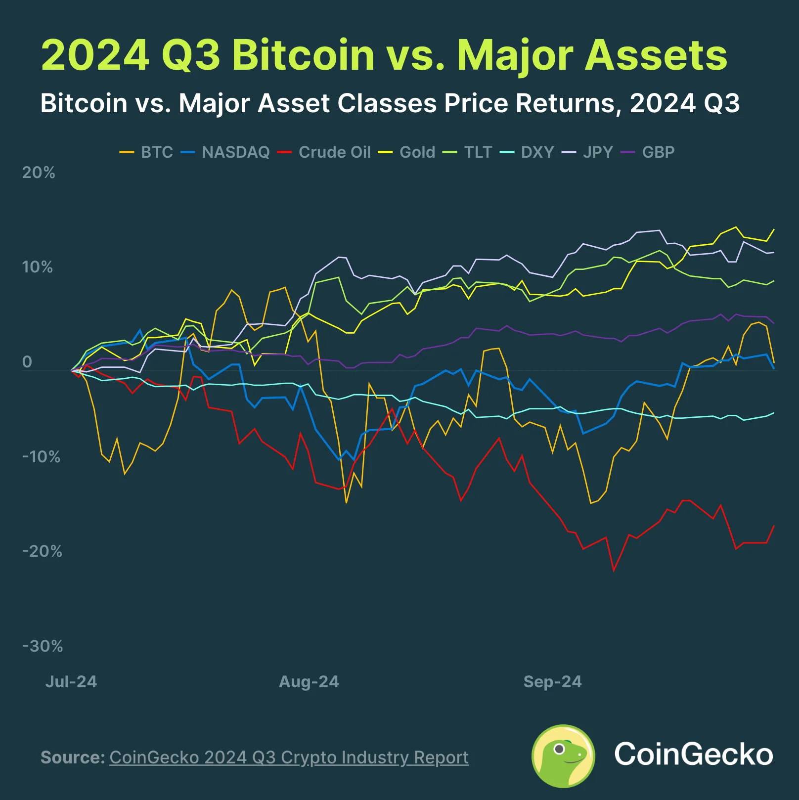 4. Gold Outperforms Bitcoin, Rising 13.8%