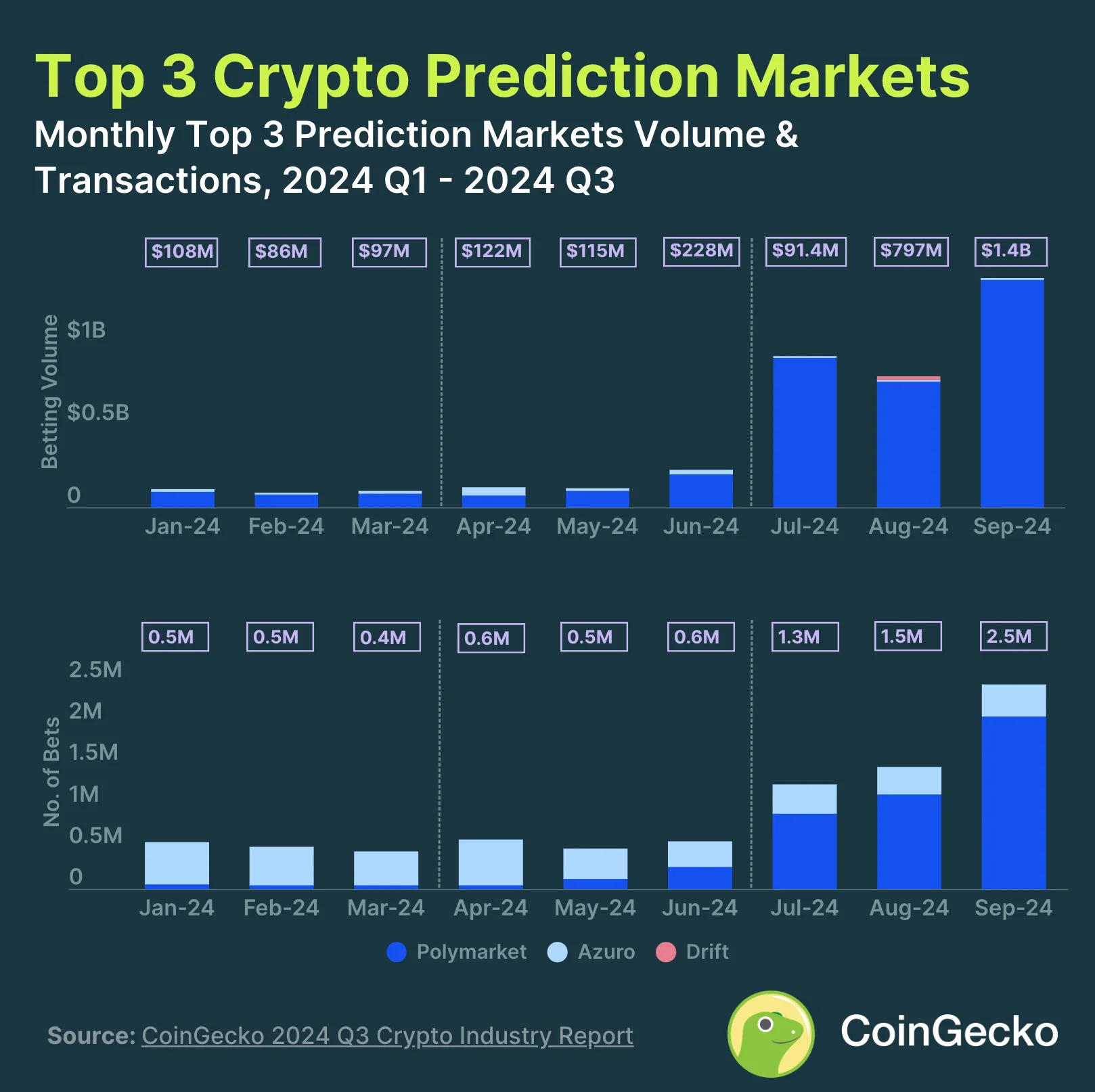 5. Prediction Markets Surge 565.4%