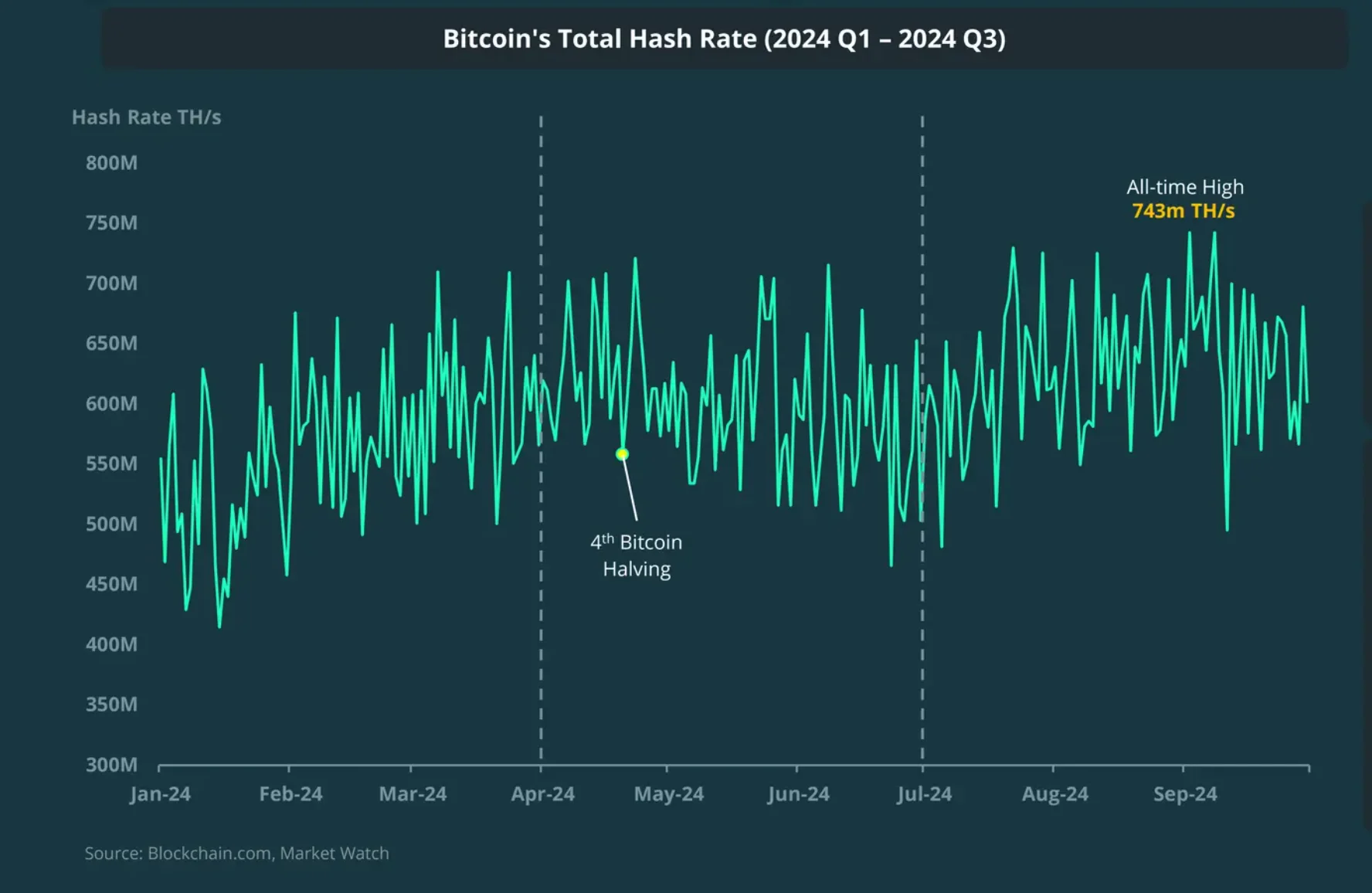 6. Bitcoin Hash Rate Hit a New All-Time High