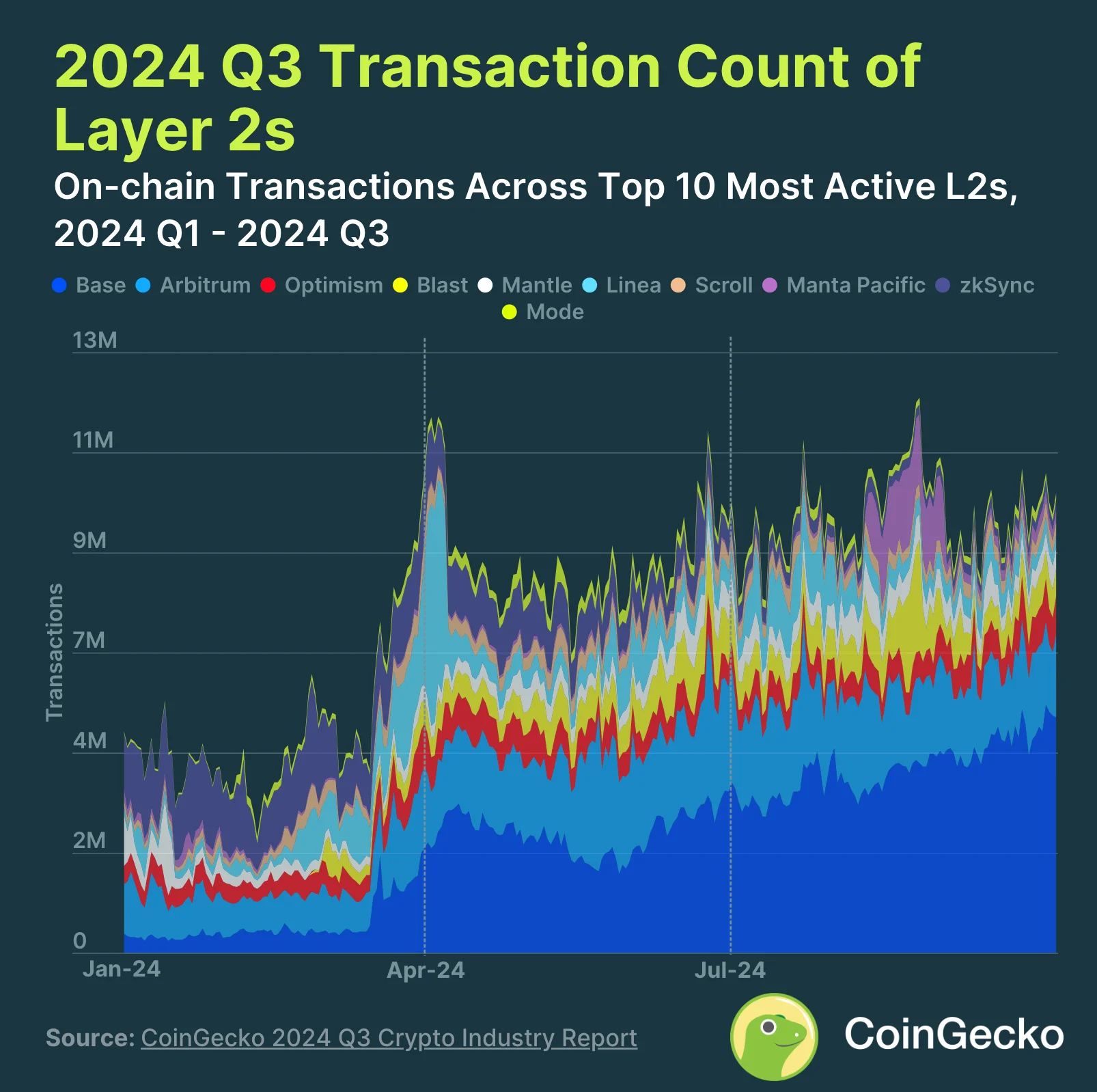 7. Ethereum Layer 2 Transactions Up 17.2%