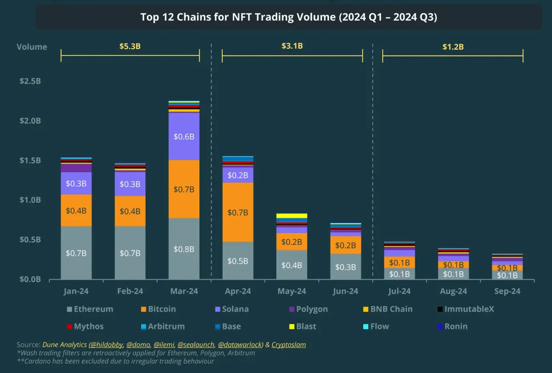 8. NFT Trading Volume Declined by 61.3%