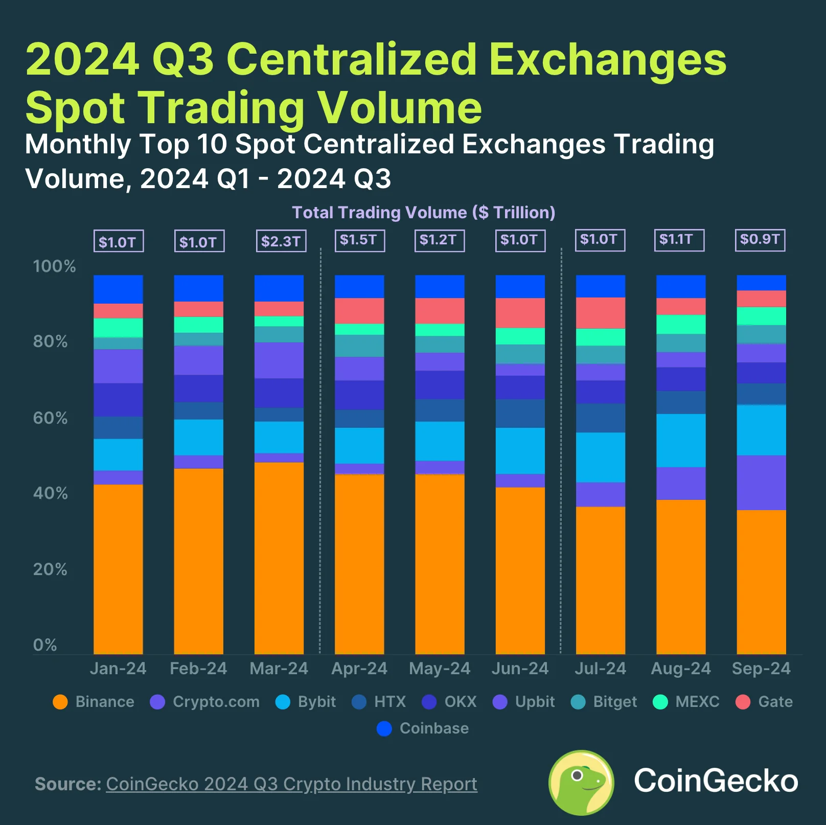 9. Centralized Exchange Spot Trading Volume Drops to $3.05T