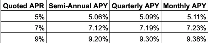 APR vs. APY: What Is The Difference Between APR and APY?