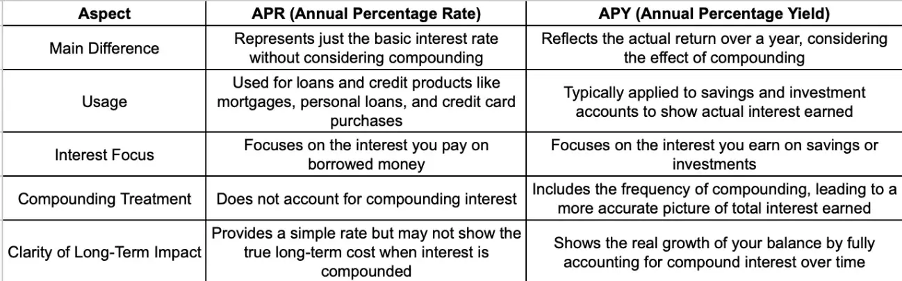 Differences Between APR vs. APY