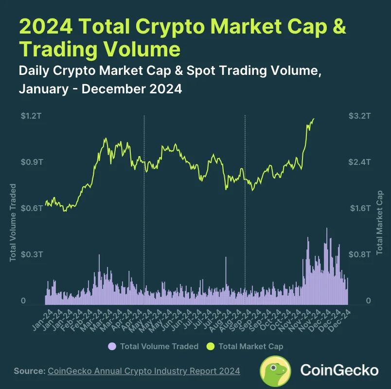 1. Crypto Market Cap Surged 45.7% in Q4 2024, Reaching $3.91T