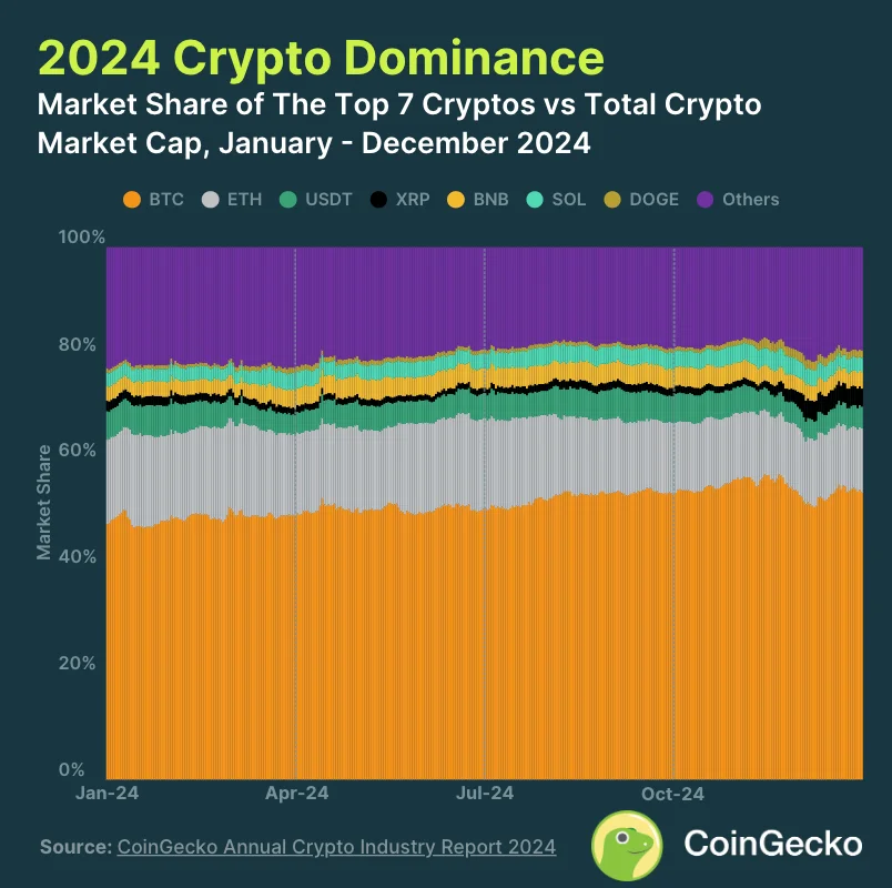 2. Bitcoin Dominance Hits 53.6% as Ethereum Drops to 11.8%