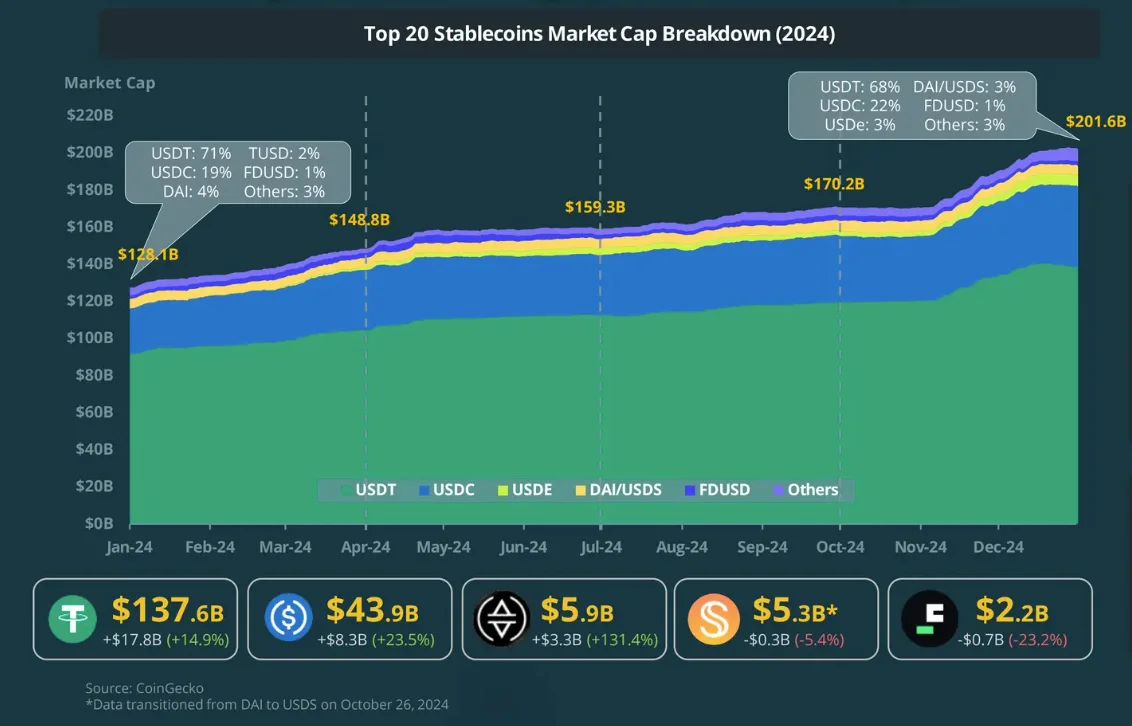 3. Stablecoin Market Cap Hits $201.6B in Q4 2024, Up 18.4%