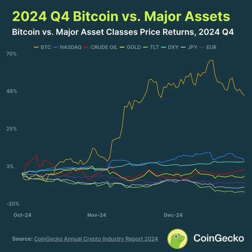 4. Bitcoin Surges 121.5% in 2024, Outperforming Major Asset Classes