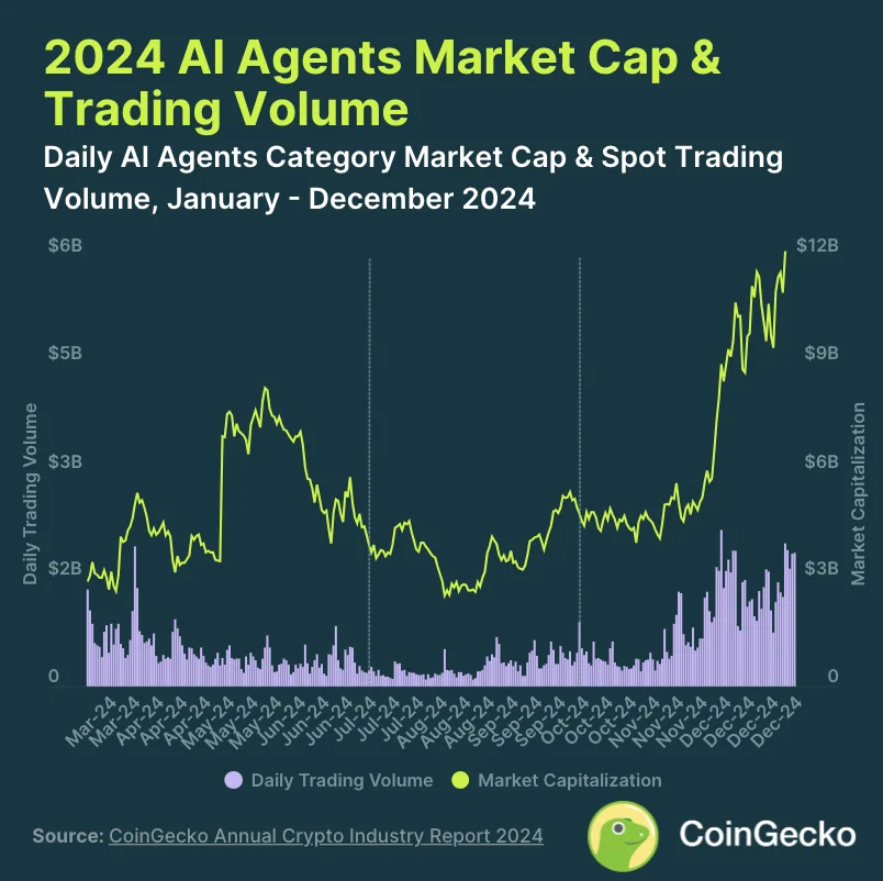 5. AI Agents Market Cap Soars 322.2% to $15.5B in Q4 2024