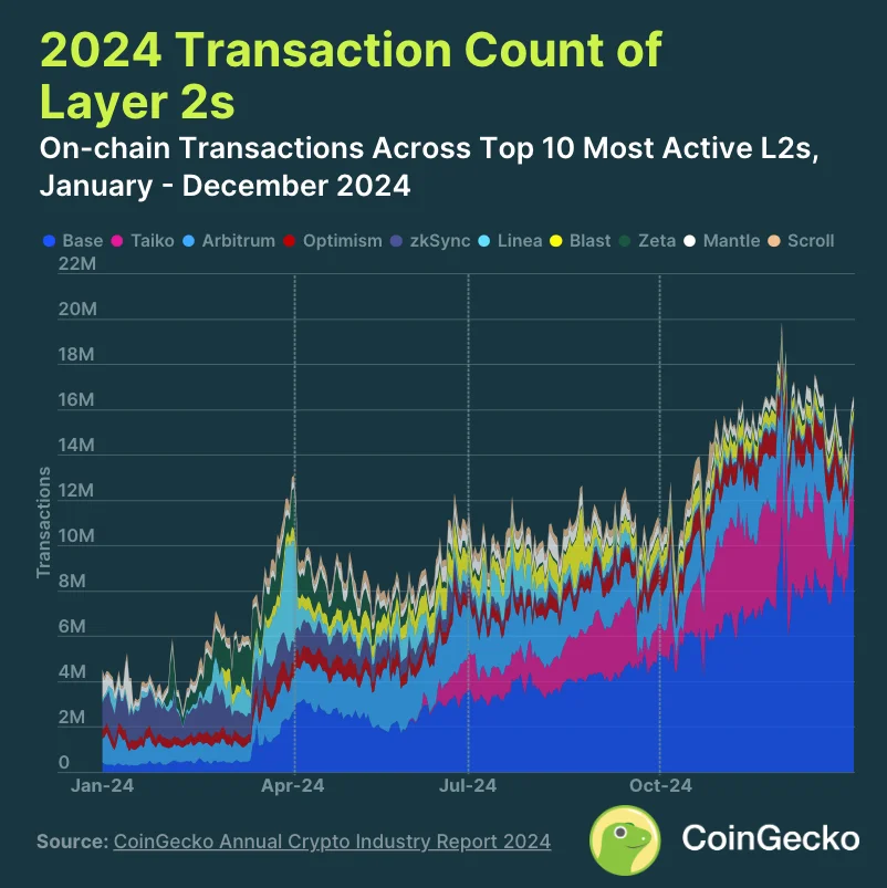 6. Ethereum Layer 2 Transactions Jump 48.3% in Q4 2024, With Base Leading at 48.3% Share