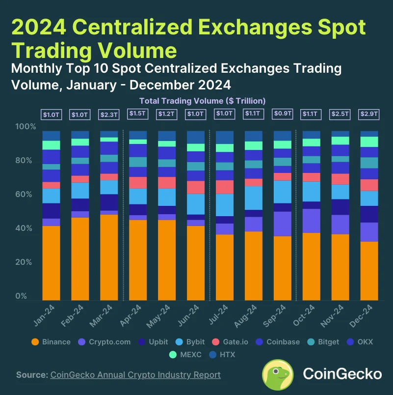 7. CEX Spot Trading Volume Hits Record $6.45T in Q4 2024, Up 111.7% QoQ