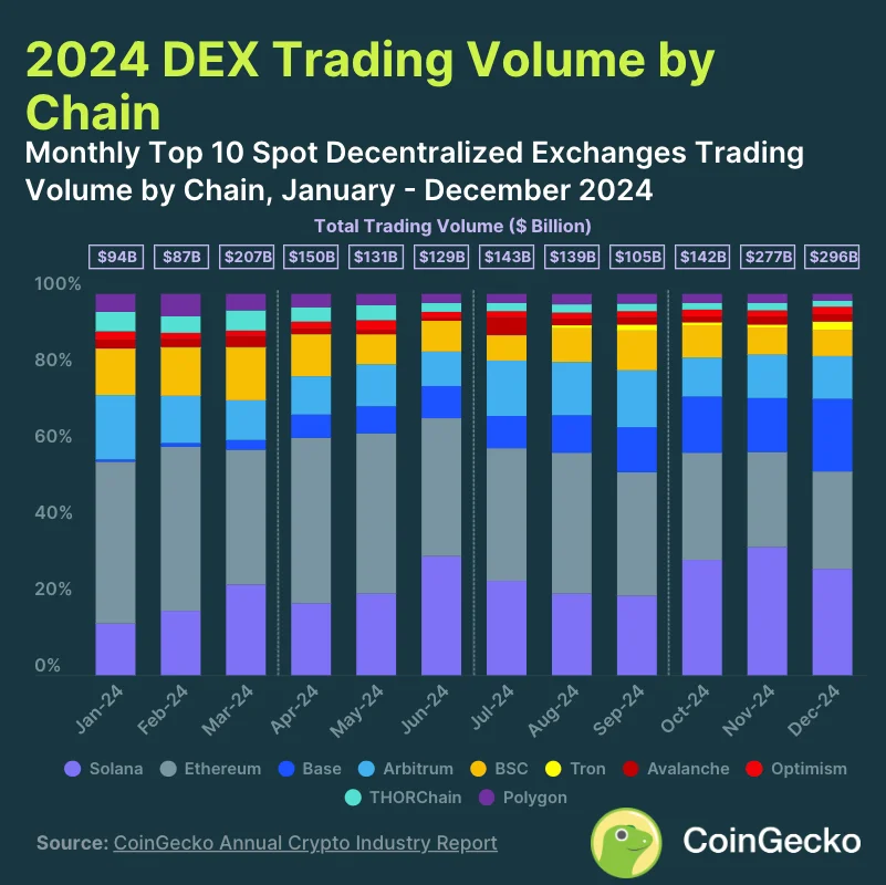 8. Solana Becomes Top Chain for DEX Trading with 30%+ Share in Q4 2024