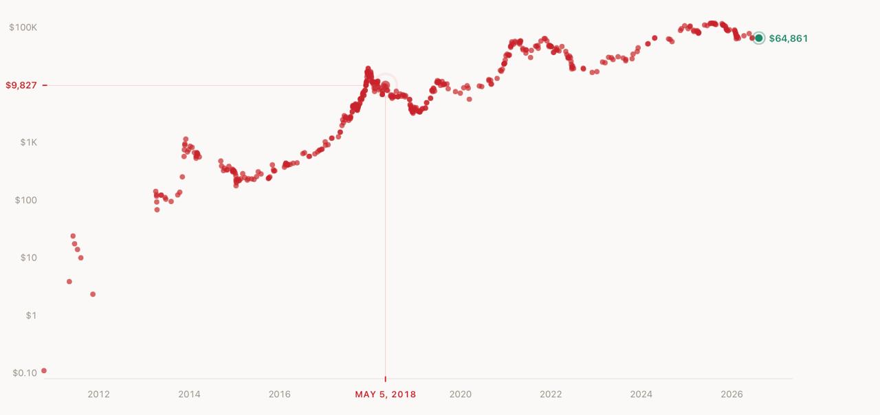 BitcoinDeaths.com historical chart illustrating Bitcoin price points mapped against recorded obituaries from 2010 to July 2026.