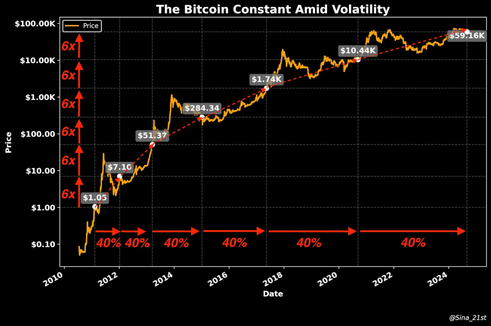 Bitcoin Price Chart