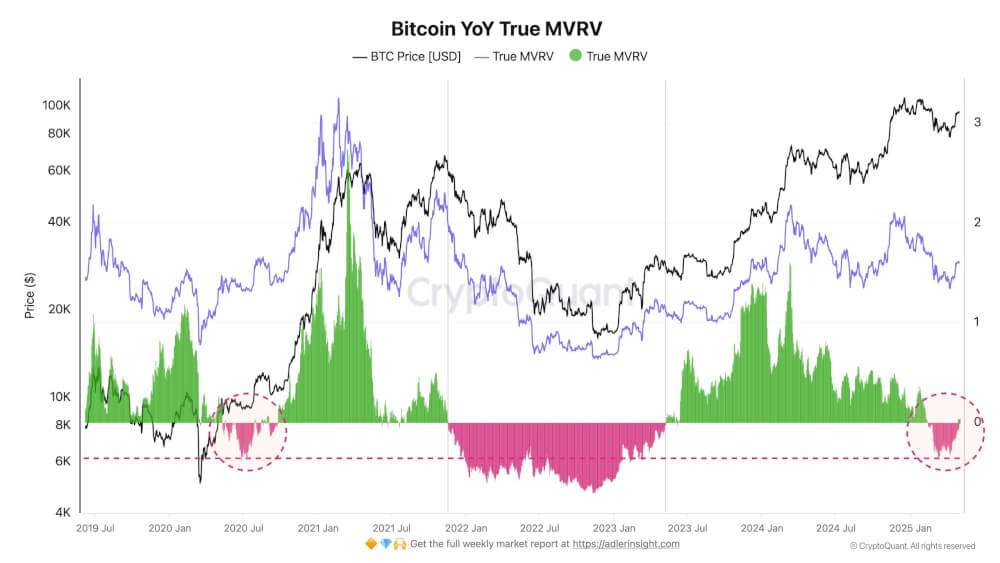 Bitcoin MVRV Graph