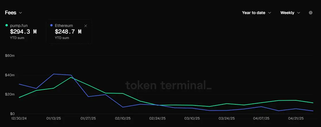 Graph showing PumpFun's fee dominance
