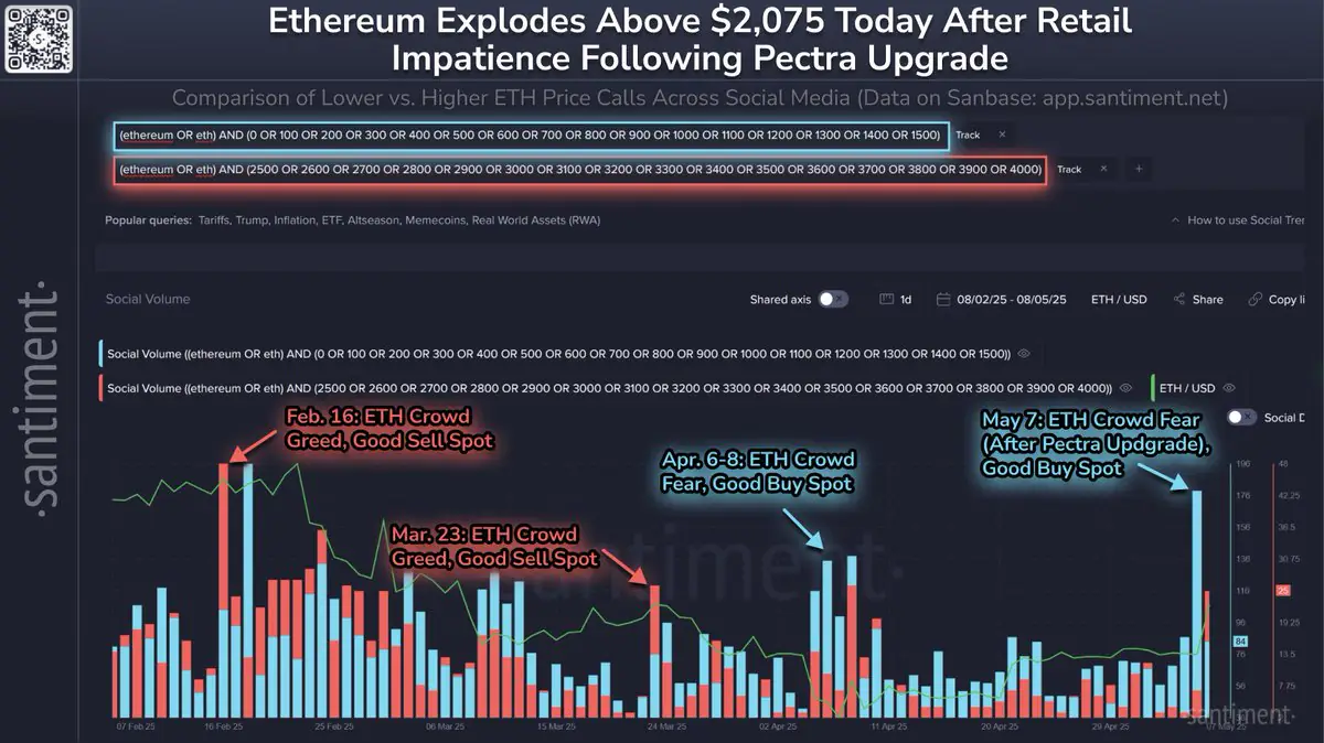Ethereum price chart showing sharp rise